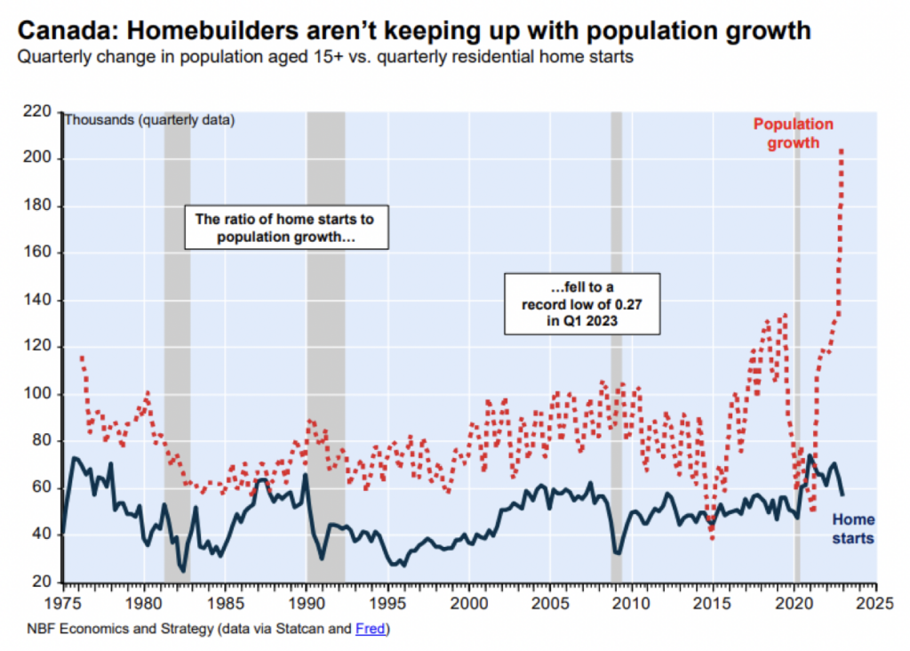 Housing Starts vs Population Growth Chart